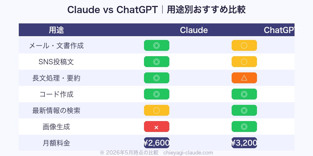 Claude vs ChatGPT 機能比較図